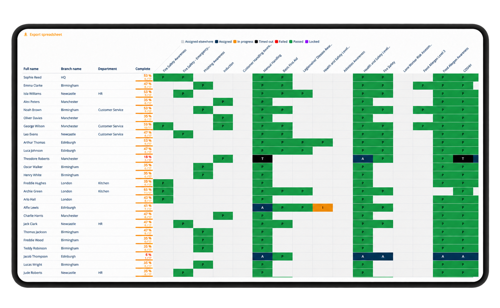 Training compliance matrix showing course status across employees, branches and departments